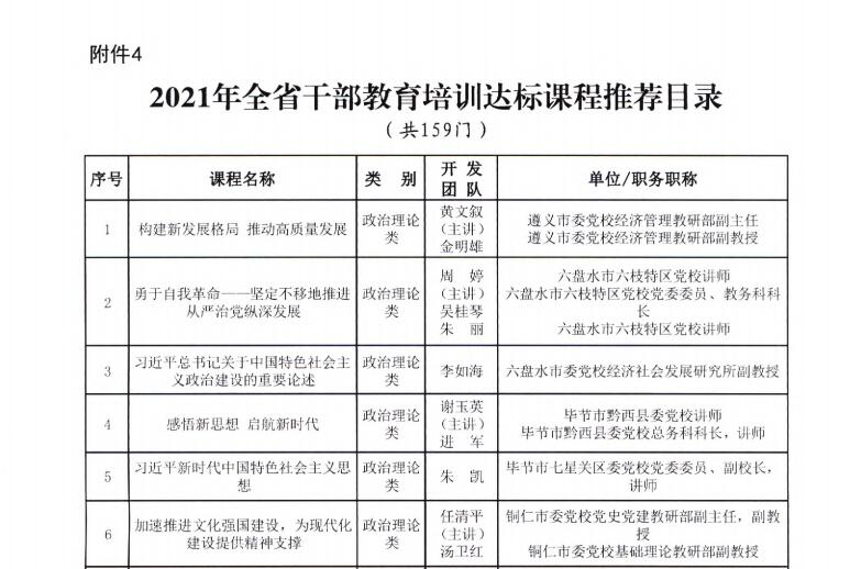 贵州财经大学10门课程被省委组织部确定为2021年全省干部教育培训“好课程”及“达标课程”